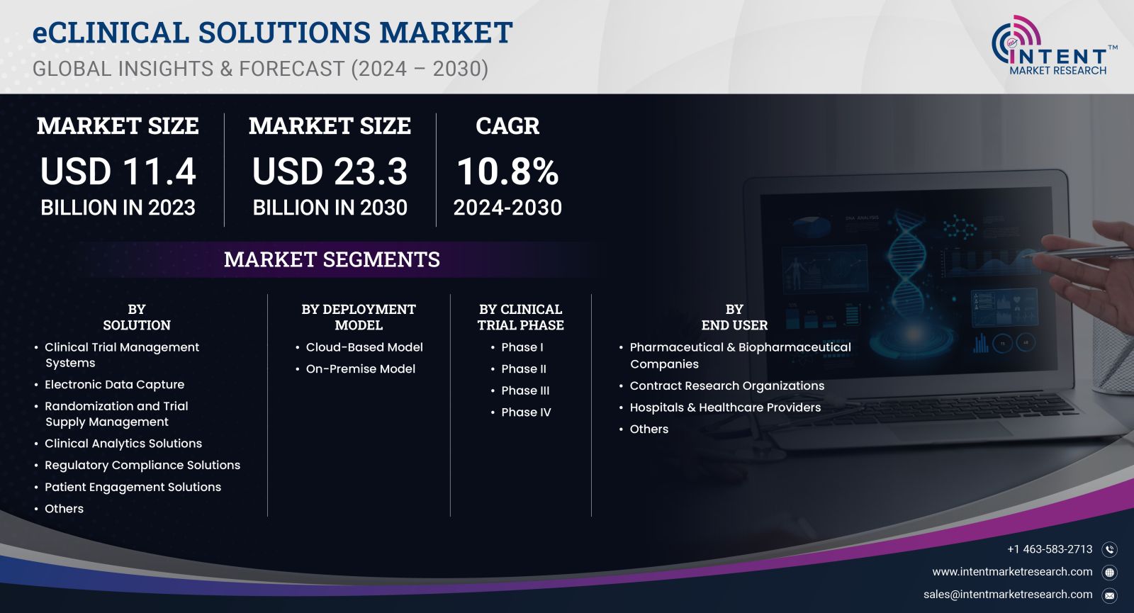 eClinical Solutions Market Size