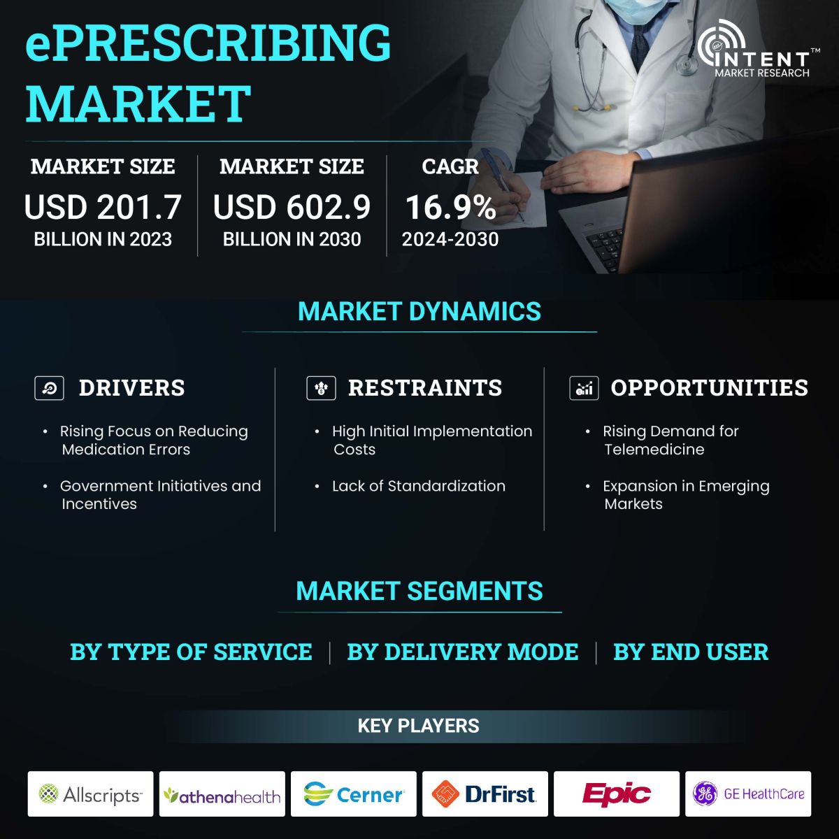 ePrescribing Market Size, Share, Leading Companies - Infographics