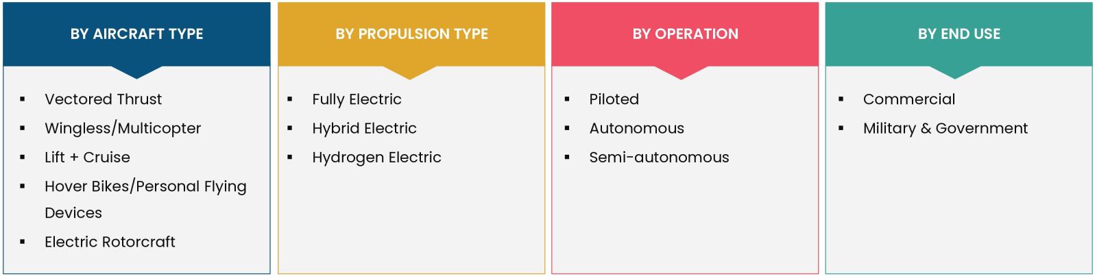 eVTOL Aircraft Market Coverage