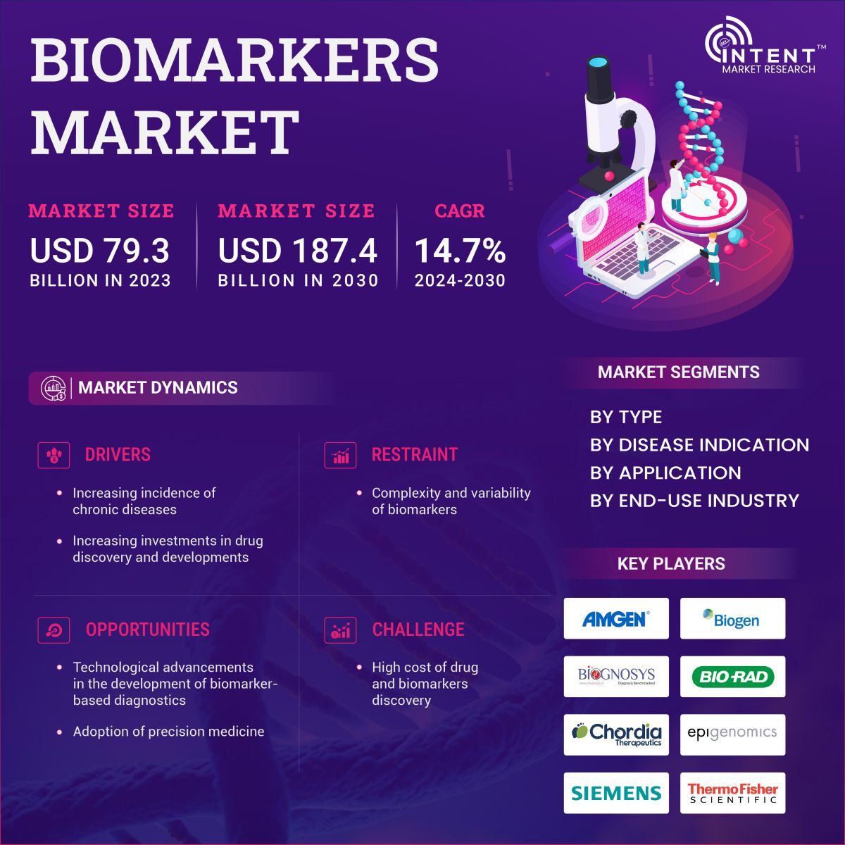 Biomarkers Market Infoghraphics