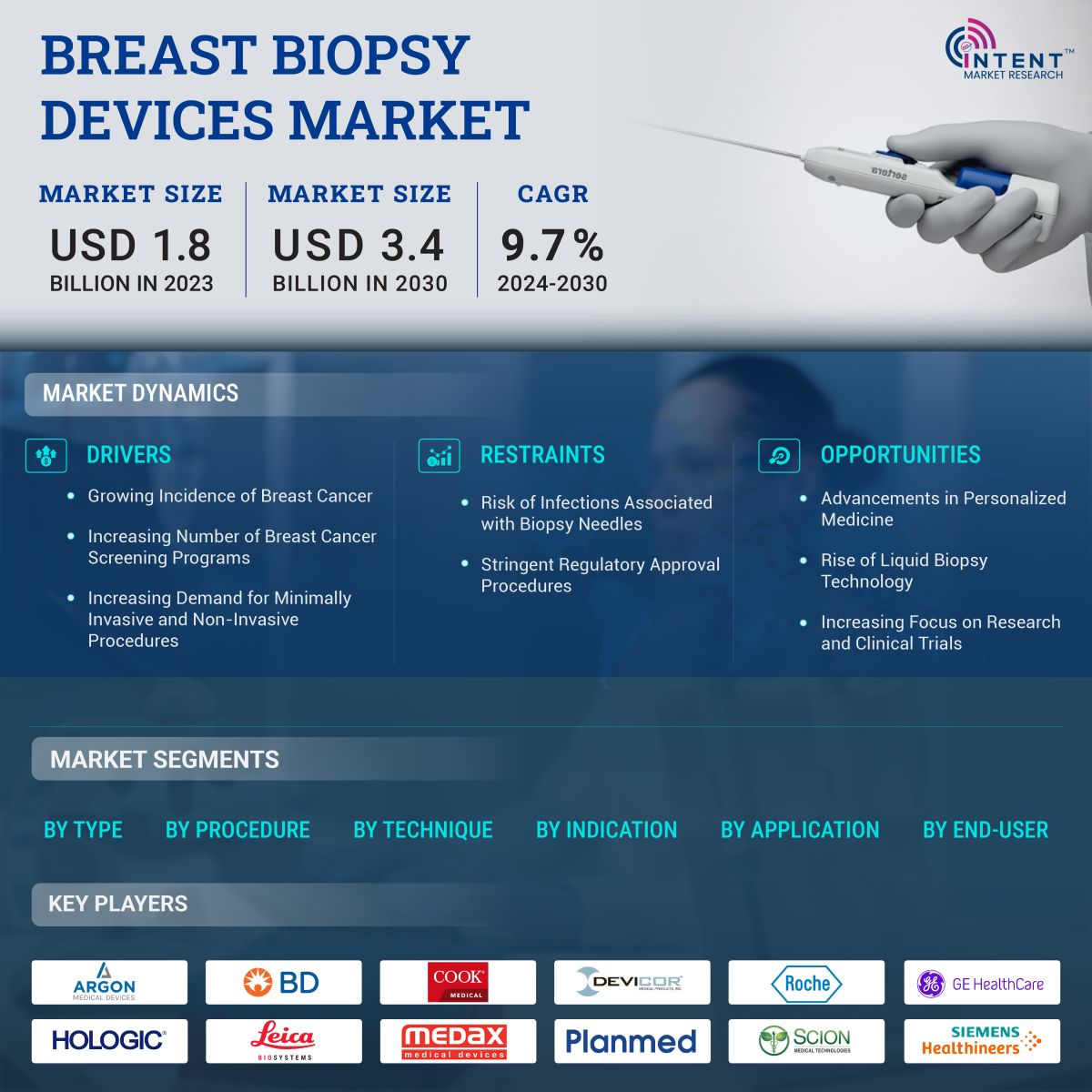 Breast Biopsy Devices Market Infoghraphics