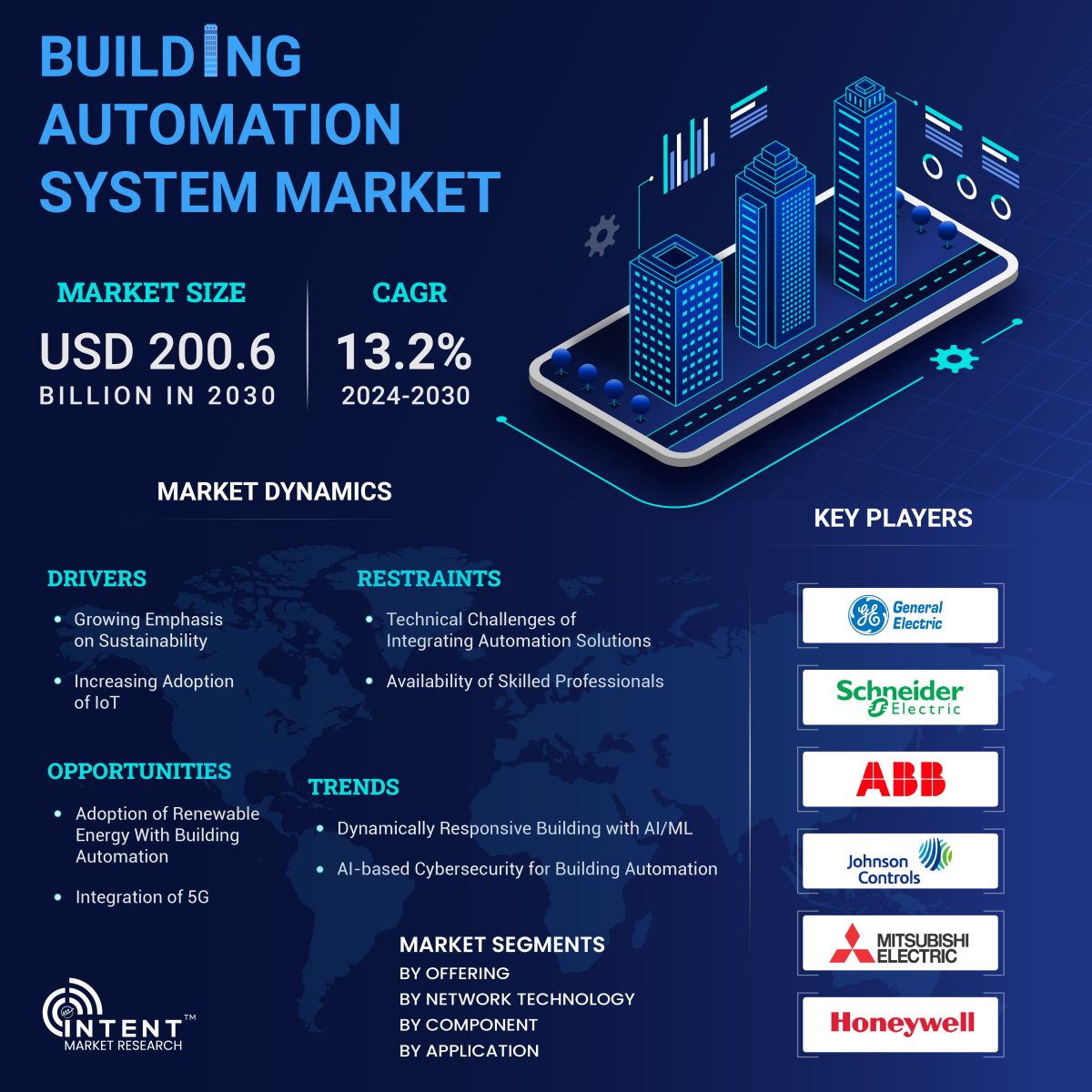 Building Automation System Market Infoghraphics