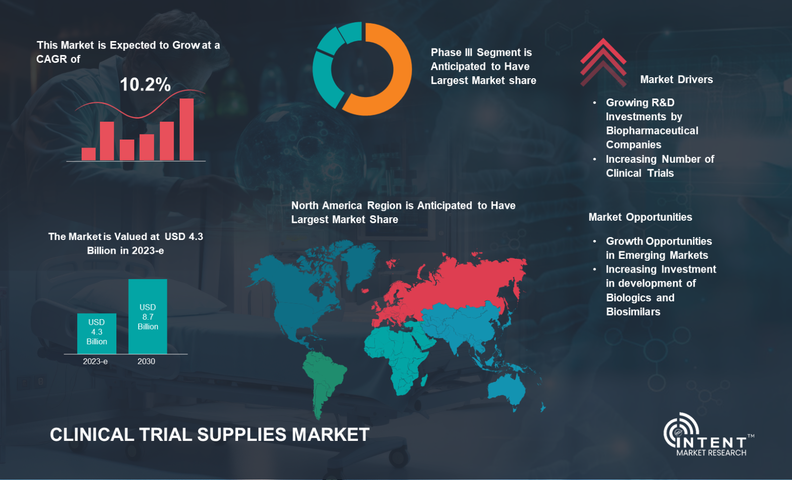 Clinical Trial Supplies Market Infographics