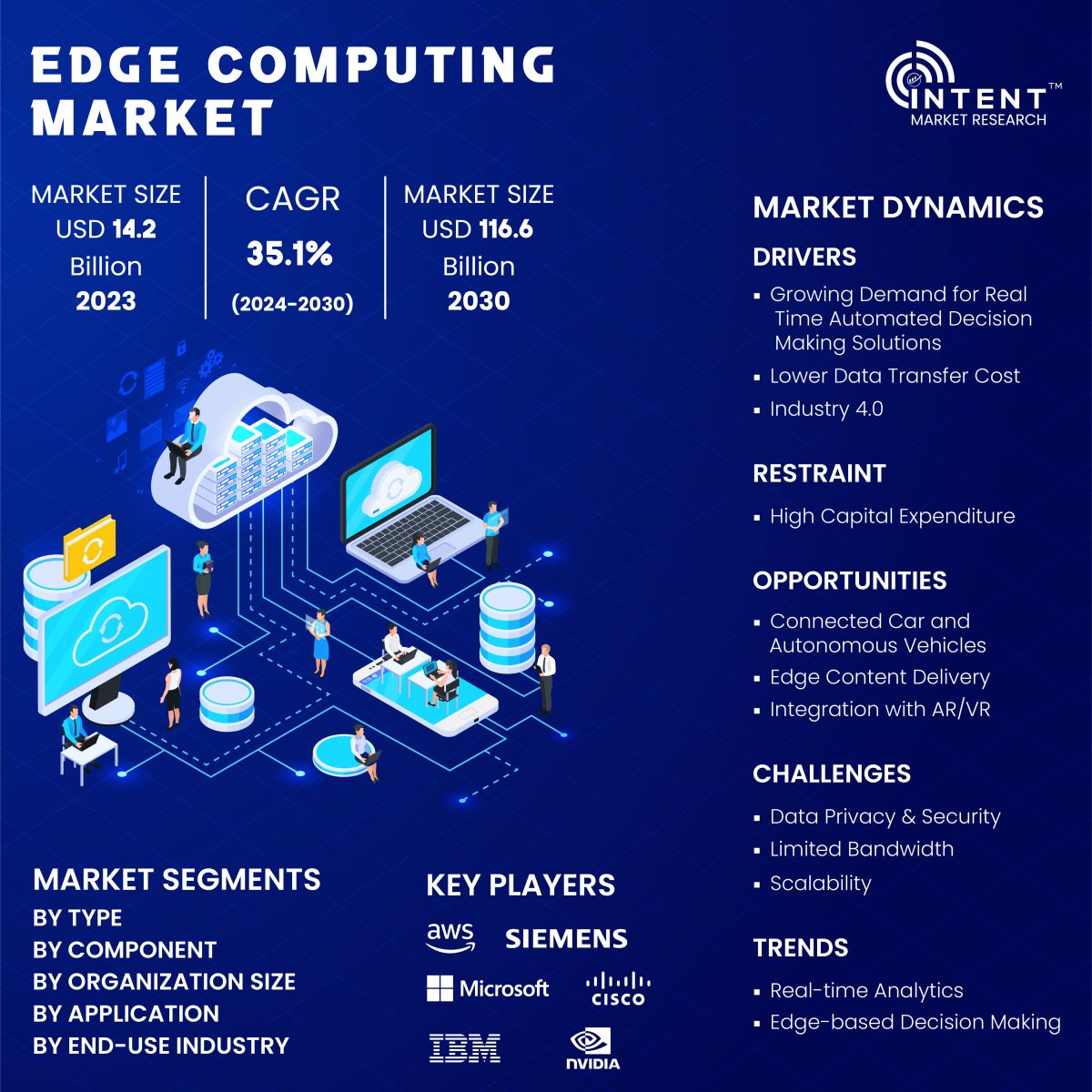 Edge Computing Market Infographics