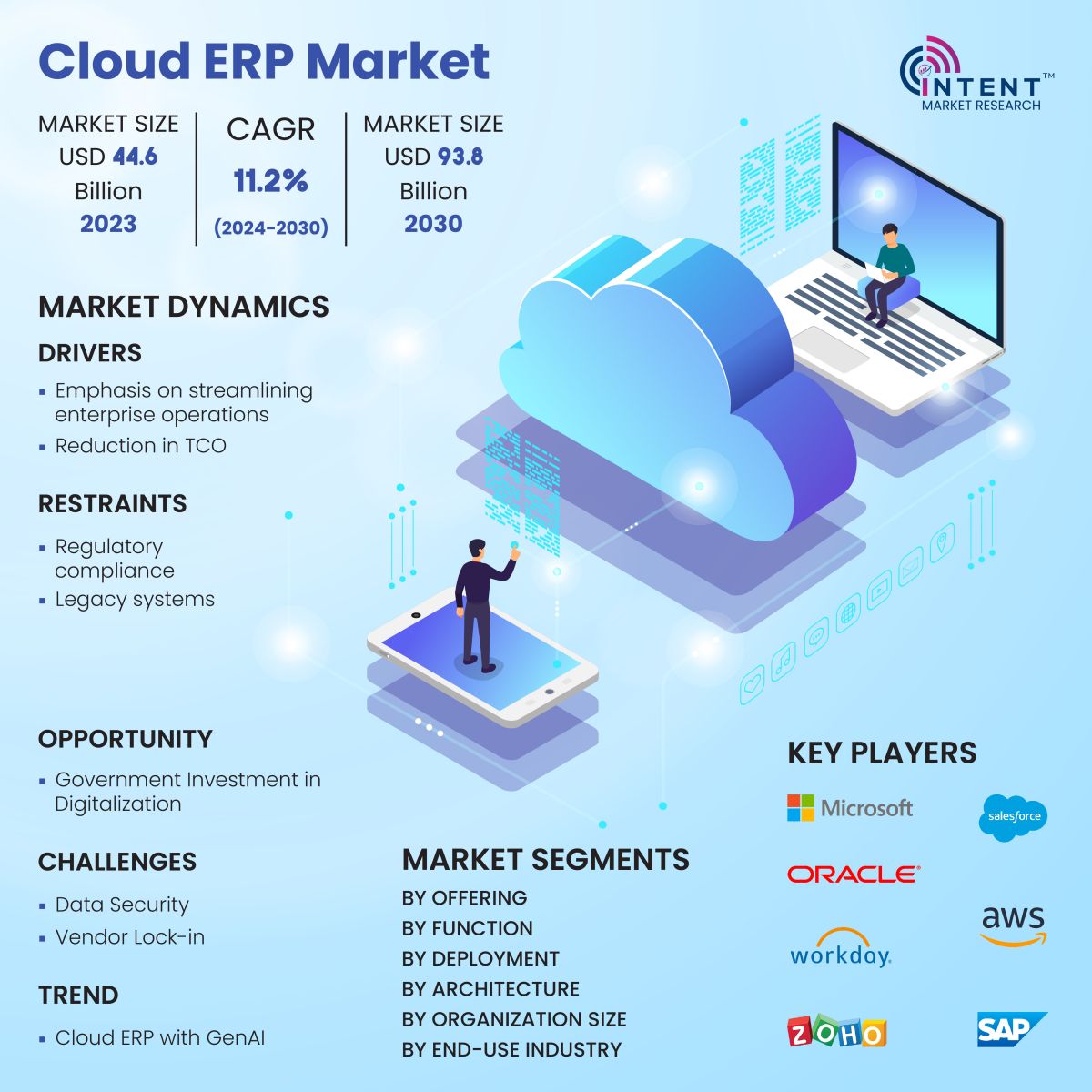 Cloud ERP Market Infographics