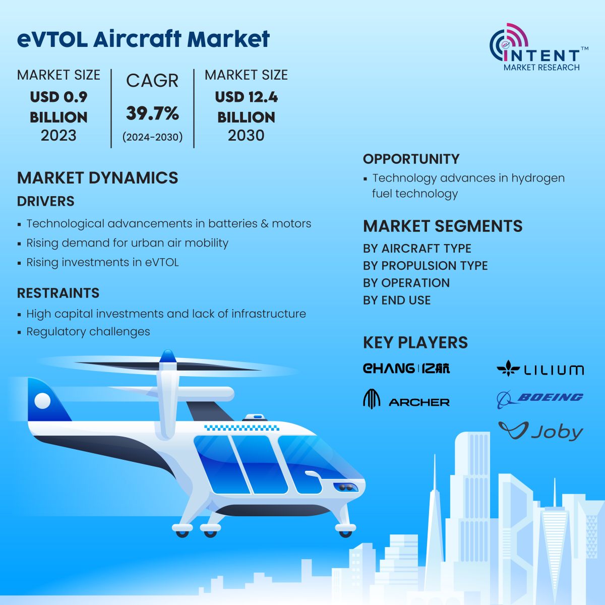 eVTOL Aircraft Market Infoghraphics