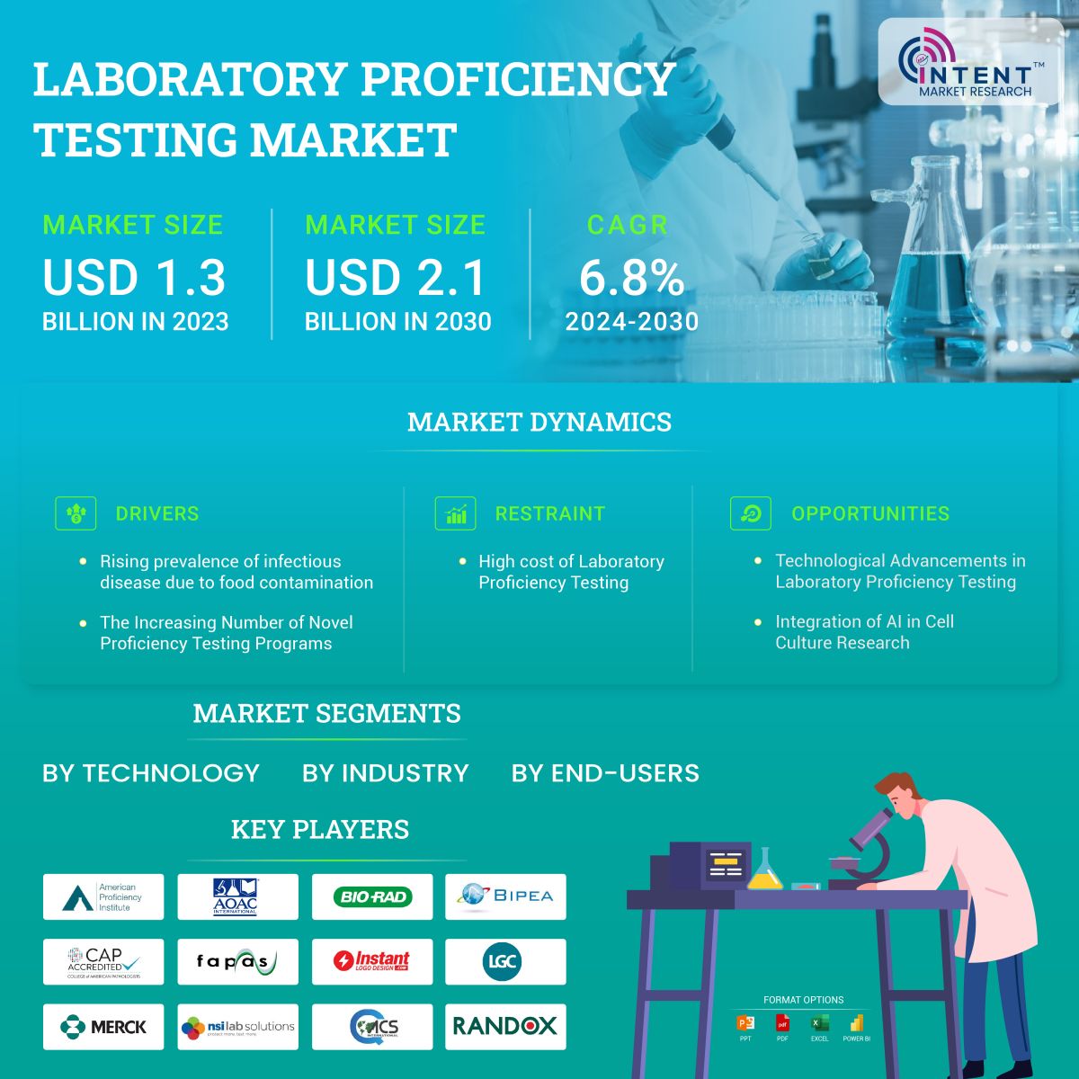 Laboratory Proficiency Testing Market Infoghraphics