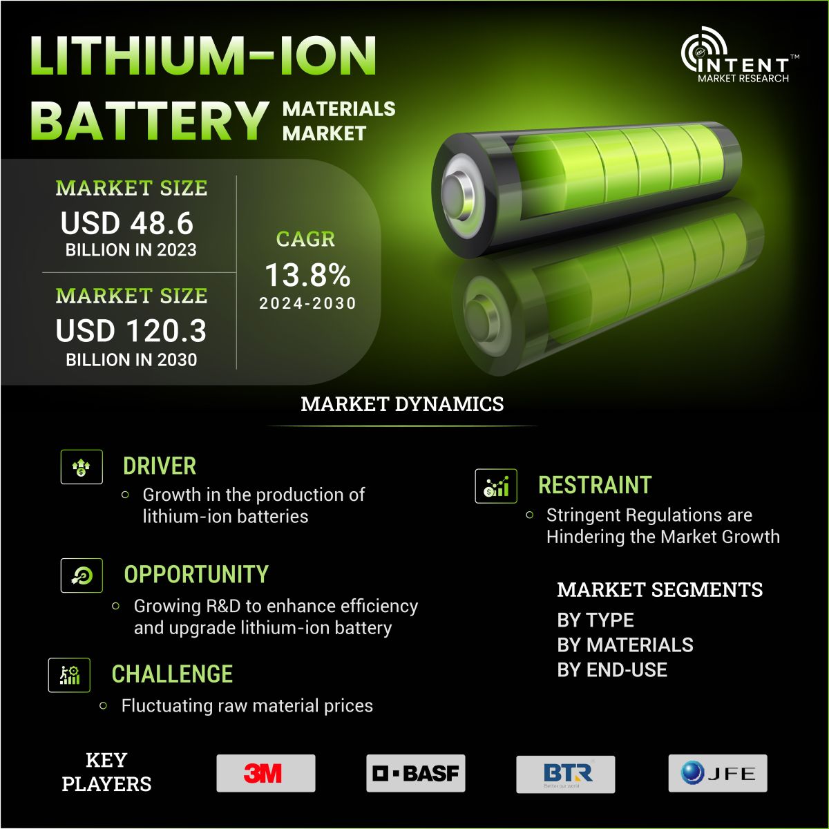 Lithium-ion Battery Materials Market Infographics