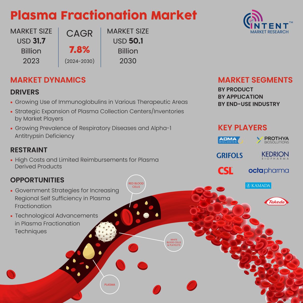 Plasma Fractionation Market Infographics