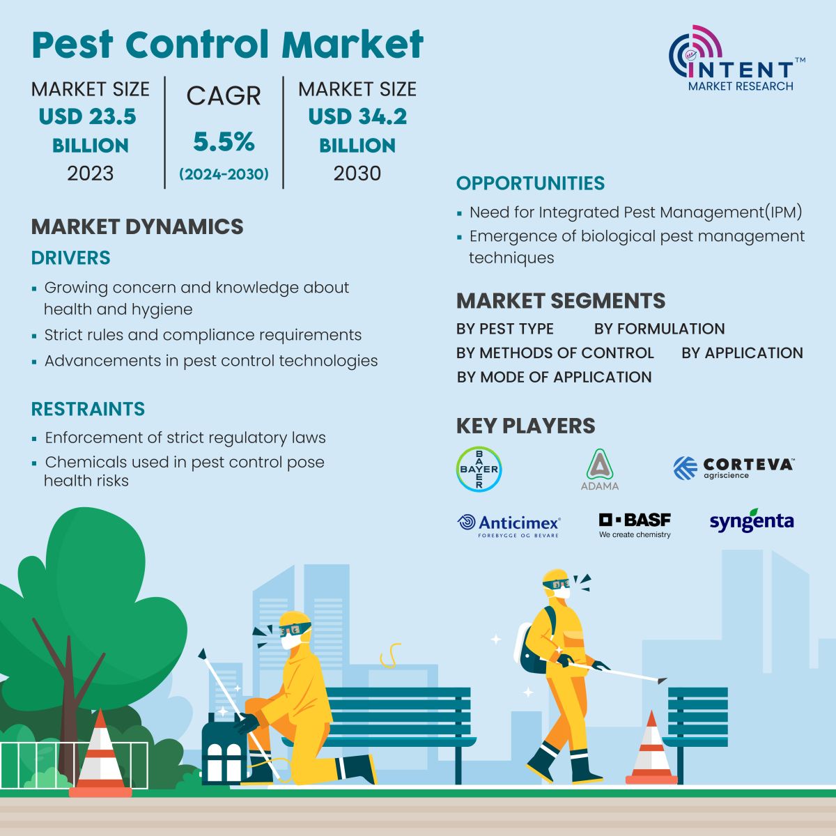 Pest Control Market Infographics