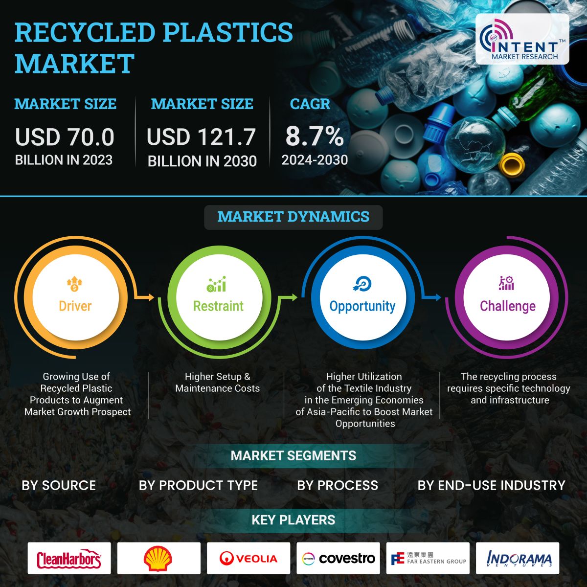 Recycled Plastics Market Infoghraphics