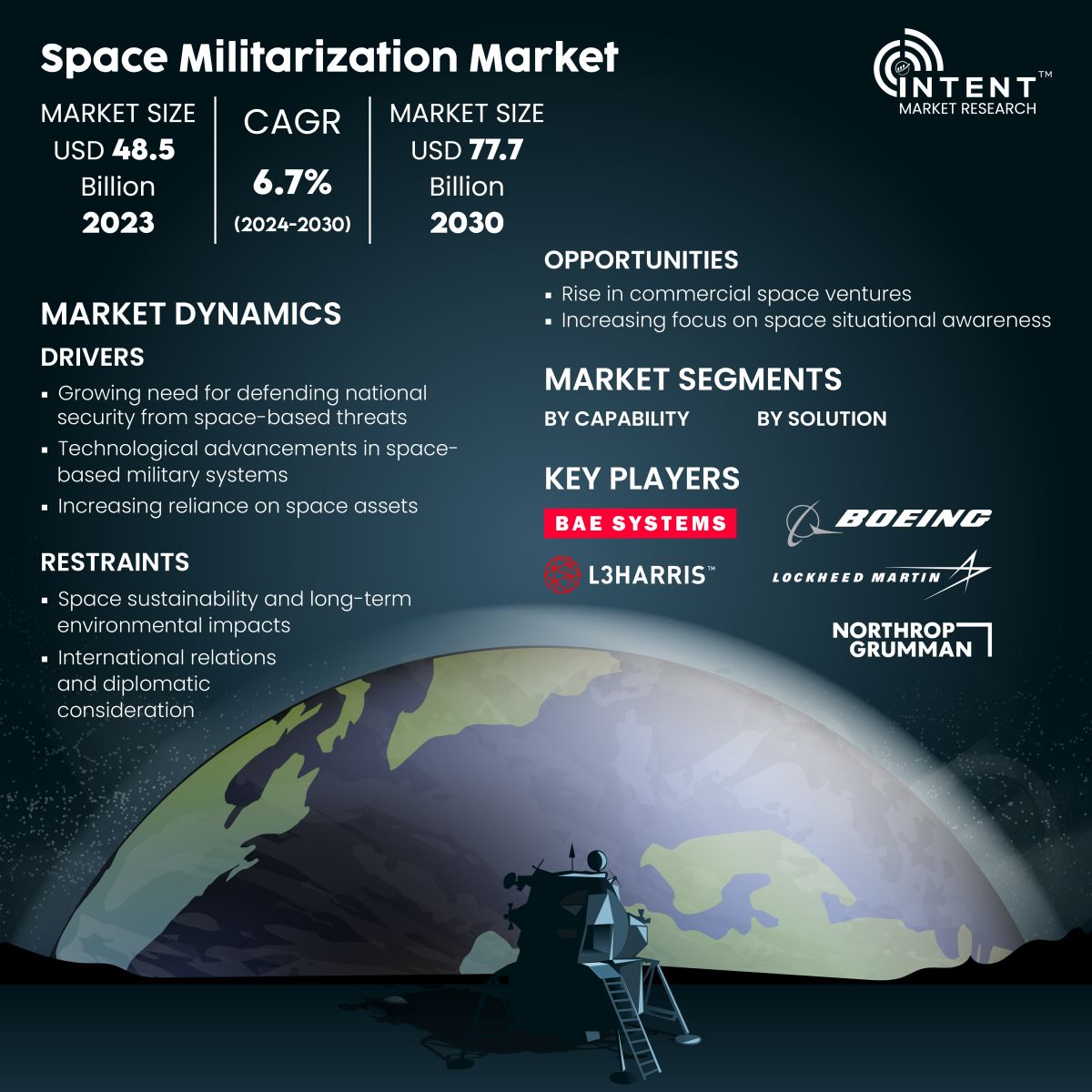 Space Militarization Market - Infoghraphics