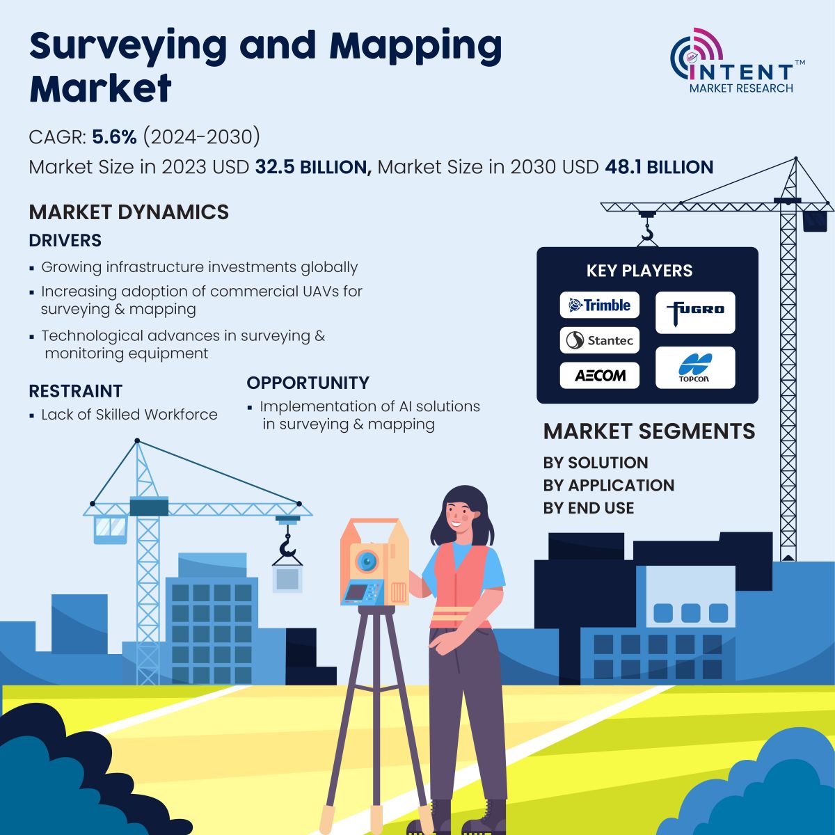 Surveying and Mapping Market - Infoghraphics