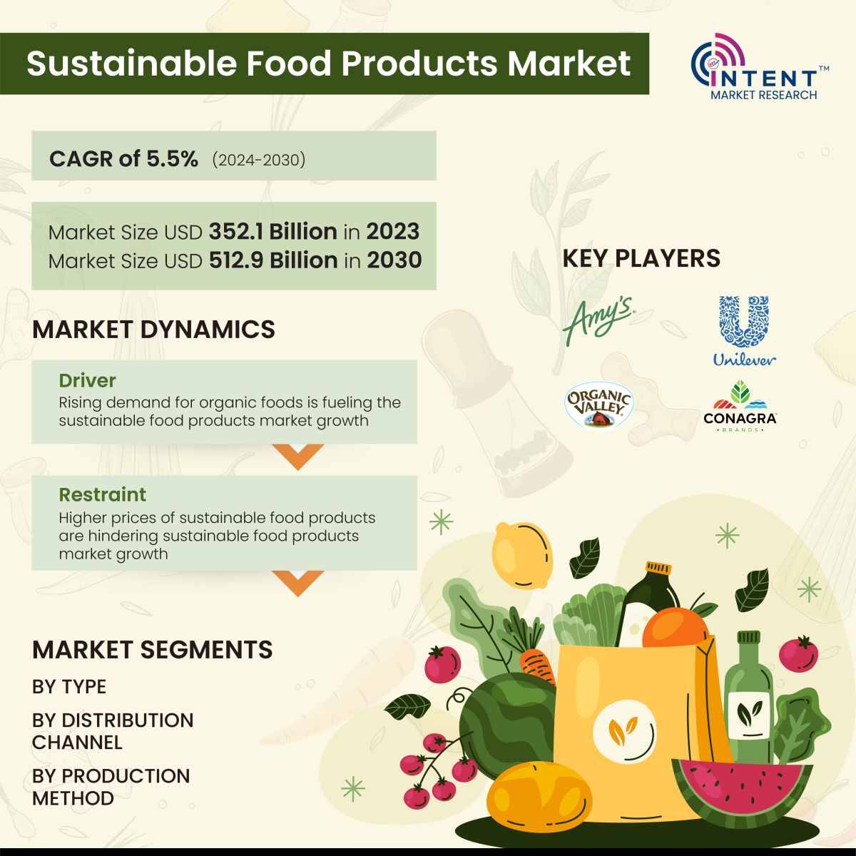 Sustainable Food Products Market Infoghraphics
