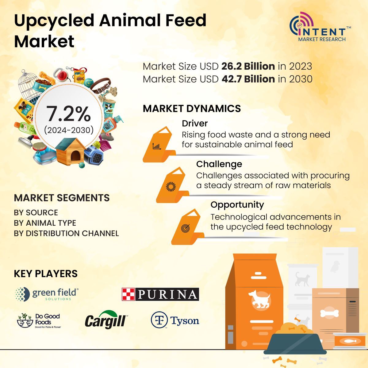 Upcycled Animal Feed Market Infoghraphics