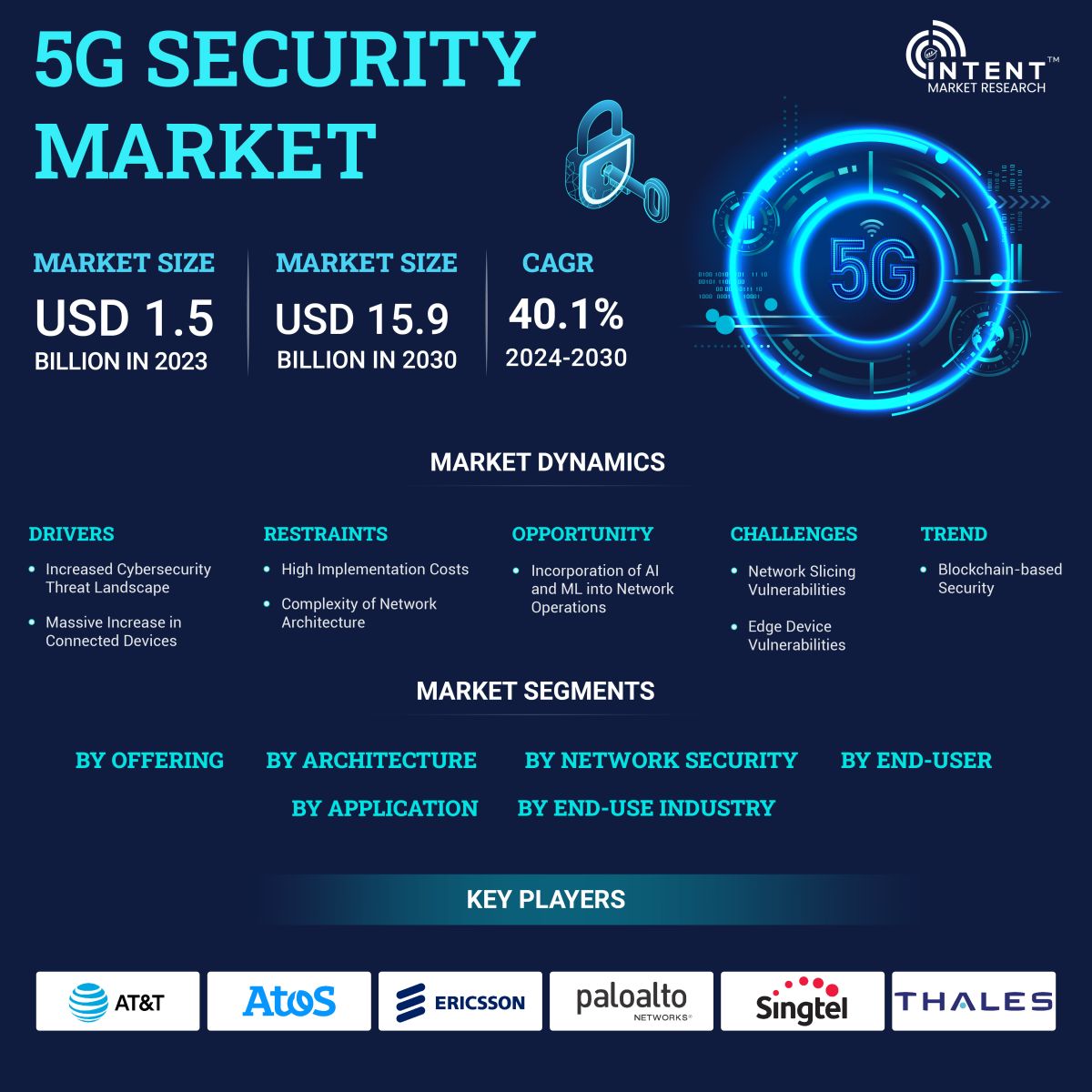 5G Security Market Infographics