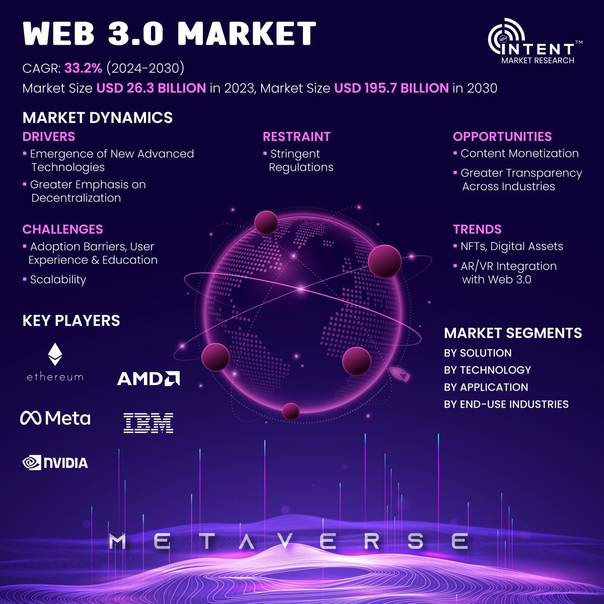 Web 3.0 Market Infoghraphics