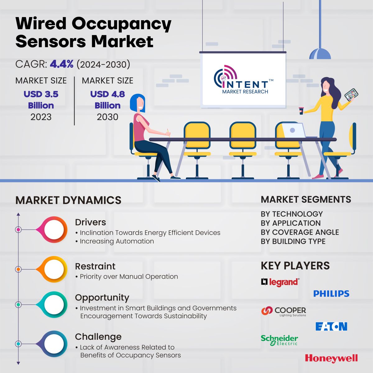 Wired Occupancy Sensors Market  Infoghraphics