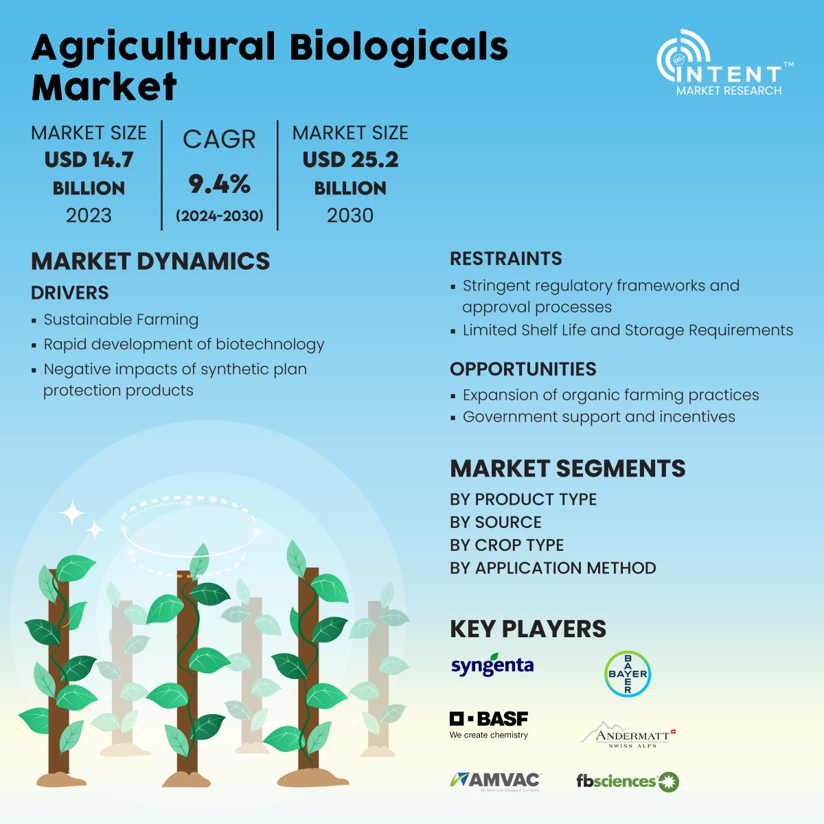 Agriculture Biologics Infographics