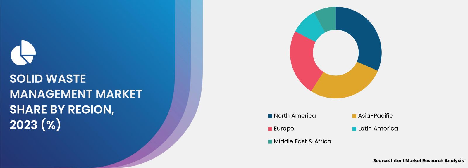 Solid Waste Management Market share by region 